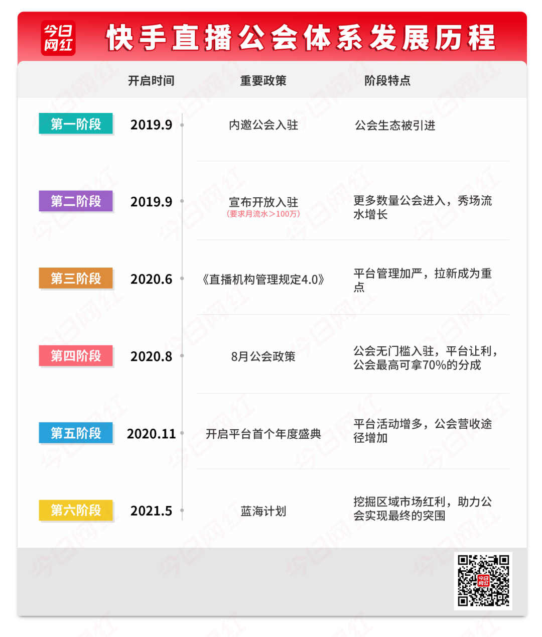 包含快手加码区域深耕，未来6个月将在四川扶持100个“百万大号”的词条