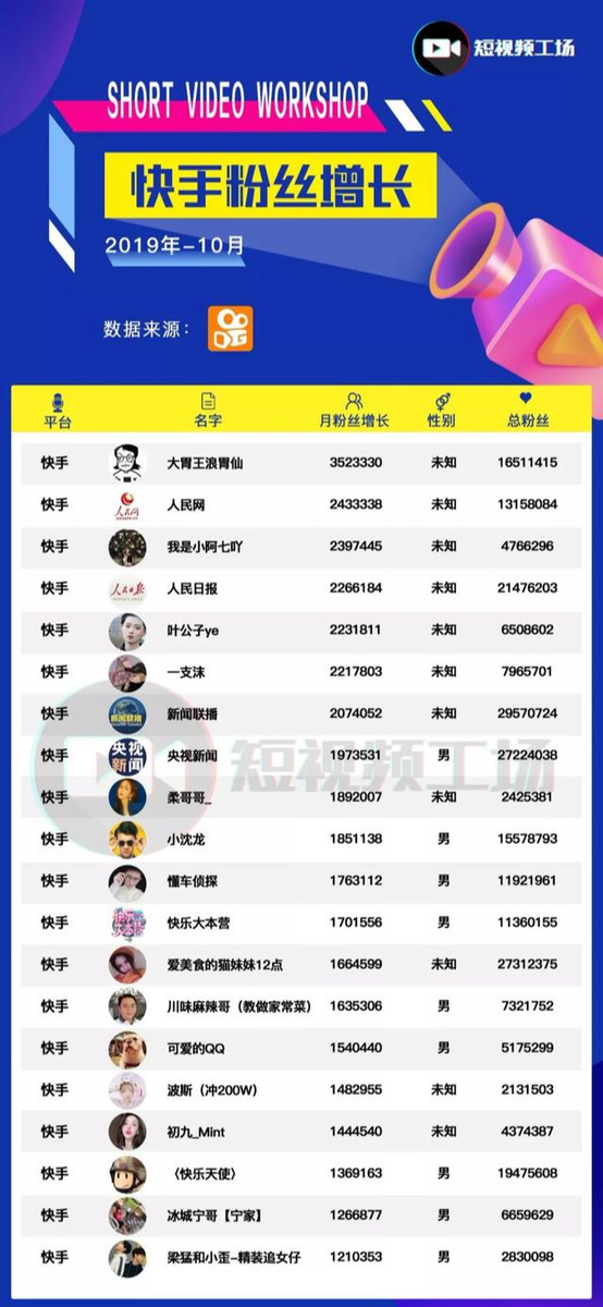 快手涨粉网址（涨粉丝1元1000个）