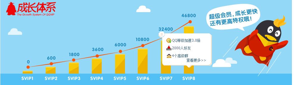 1元刷QQ会员（一块钱刷超级会员）