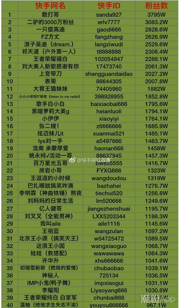 关于快手涨粉丝1元w个粉丝的信息